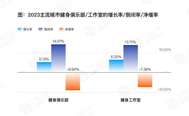 米乐M6：胖子要减肥健身房也减肥：轻资产轻消费模式崛起(图1)