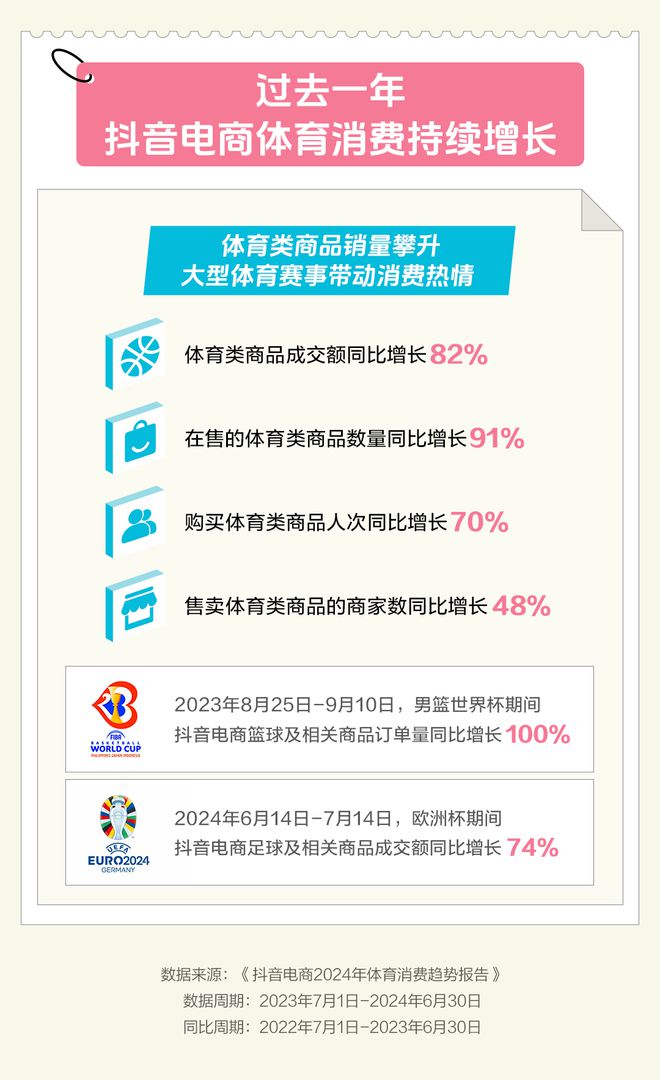 米乐M6：抖音电商报告：过去一年体育类商品成交额同比增长82%(图1)