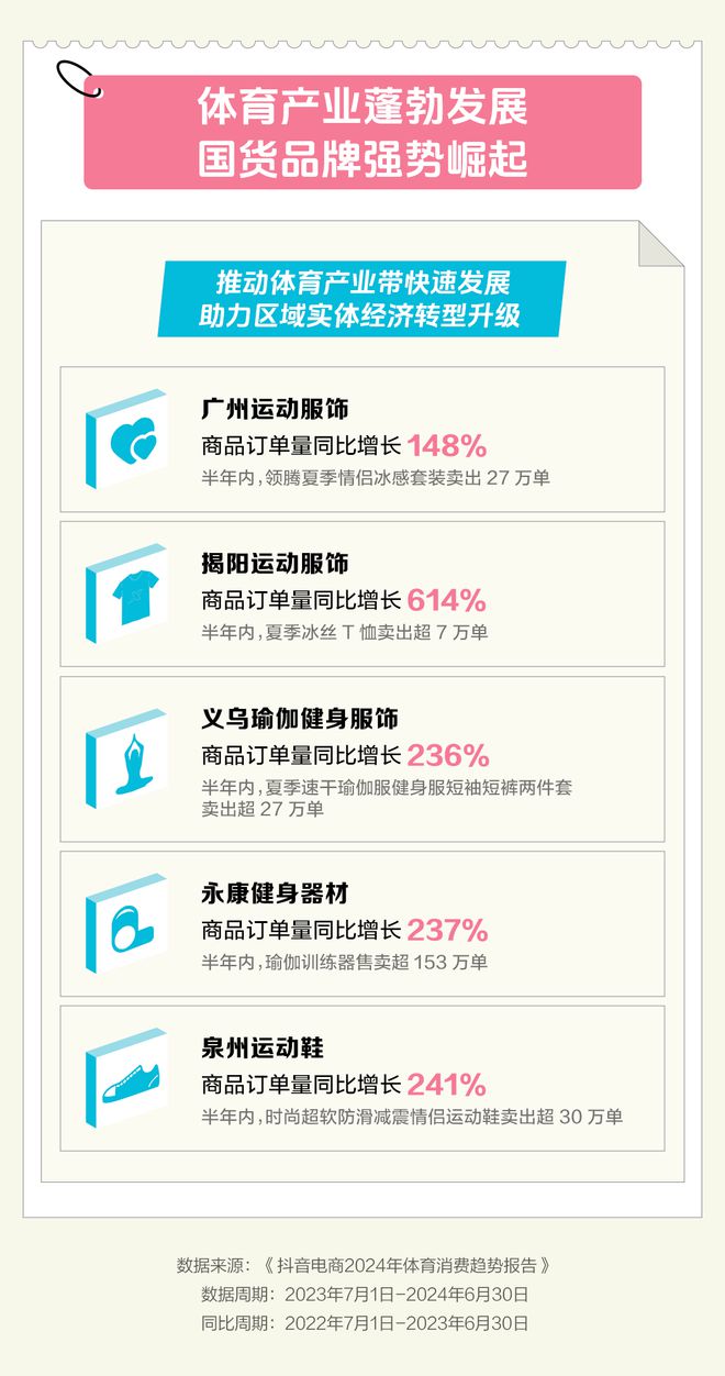 米乐M6：抖音电商报告：过去一年体育类商品成交额同比增长82%(图4)