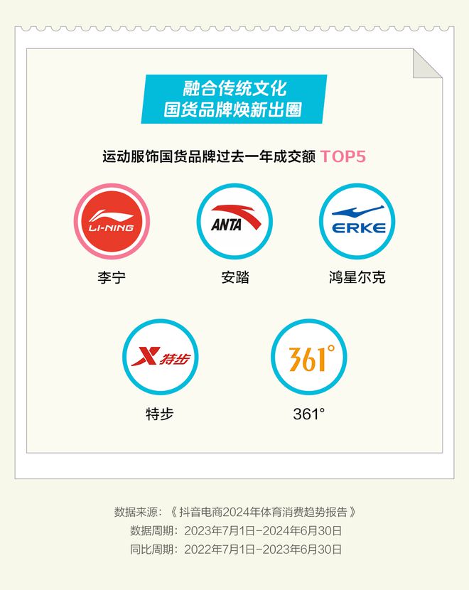 米乐M6：抖音电商报告：过去一年体育类商品成交额同比增长82%(图5)