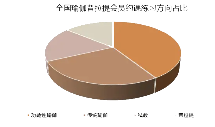 2024年瑜伽市場分析：功能性瑜伽占比市場41%(图1)