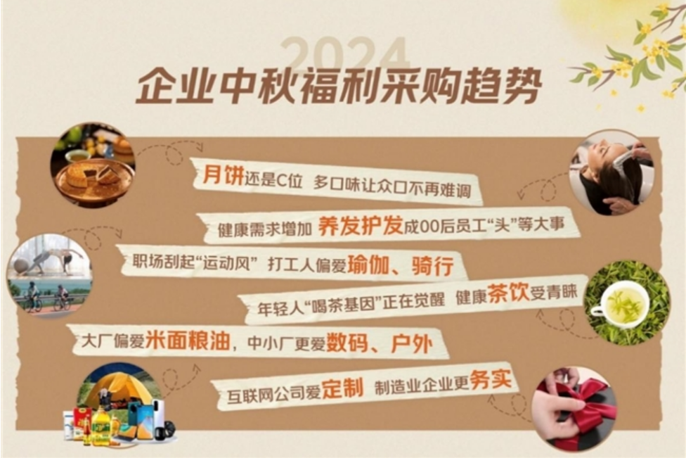 米乐M6：透过京东企业福利季看产业6组数据看懂2024年企业中秋福利采购趋势(图1)