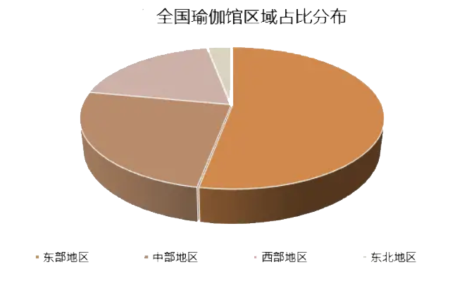 米乐M6平台：2024年瑜伽行业现状分析：东部地区瑜伽馆占比全球市场53%(图1)