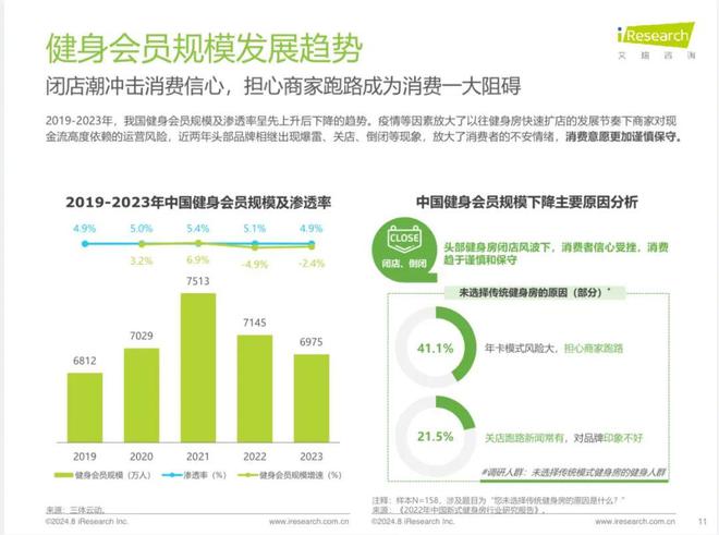 烧光上千万！欠薪闭店、实控人被抓上海又一知名健身房人去楼空(图4)