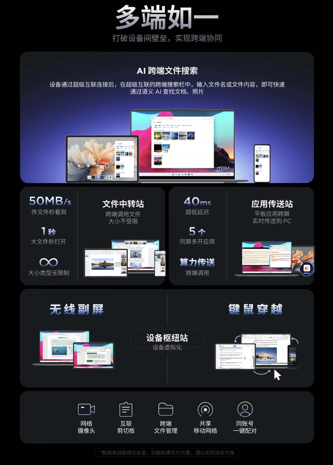 米乐M6：联想YOGAPadPro旗舰AI平板开售“一体多端”AI全家桶再添生产力旗舰新品(图7)
