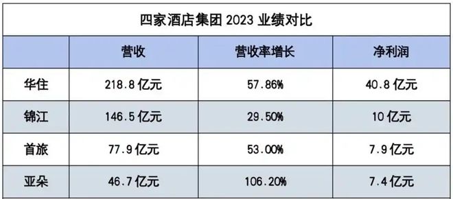 酒店界的“胖东来”：亚朵如何重塑中国酒店行业？(图7)