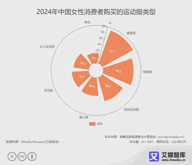 米乐M6：艾媒咨询2024年中国女性运动健身情况及体育消费调研数据(图5)