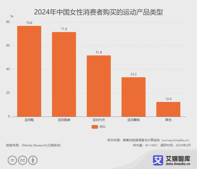 米乐M6：艾媒咨询2024年中国女性运动健身情况及体育消费调研数据(图4)