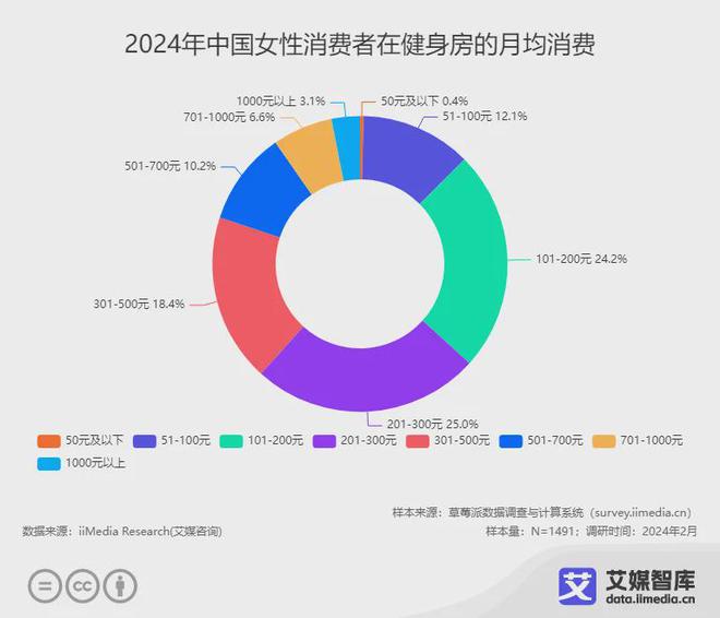米乐M6：艾媒咨询2024年中国女性运动健身情况及体育消费调研数据(图3)