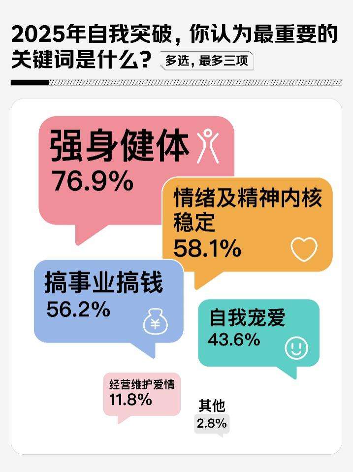 1200位女性谈2025消费关键词：体验型消费、健康健身、科技智能、自我提升、情绪疗愈(图1)