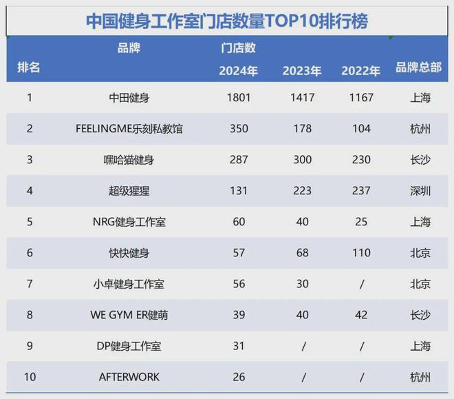 米乐M6：24小时健身、月卡真香更多健身房“下沉”了(图3)