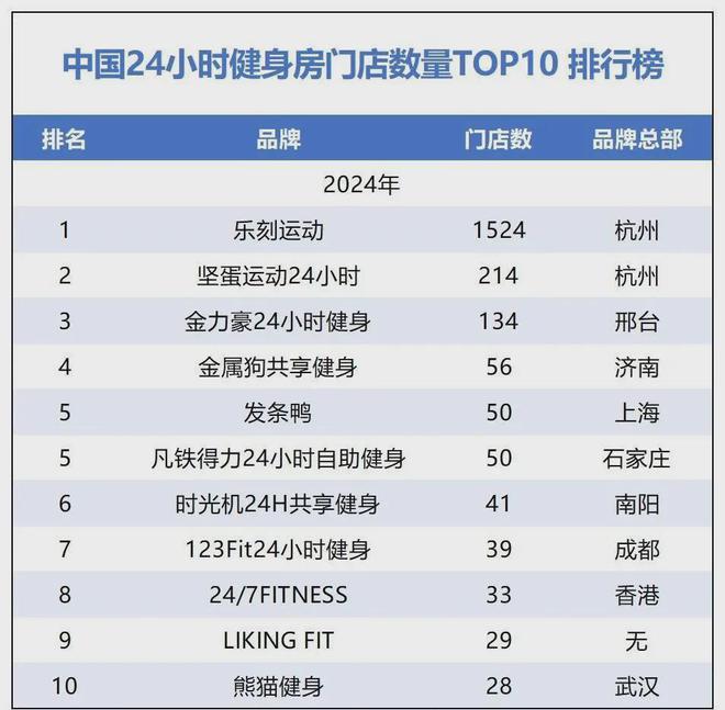 米乐M6：24小时健身、月卡真香更多健身房“下沉”了(图4)