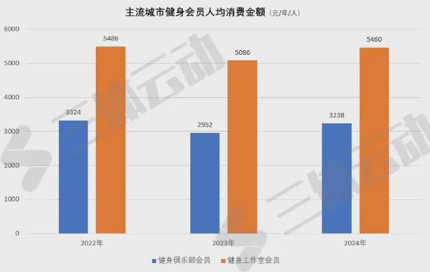 米乐M6：24小时健身、月卡真香更多健身房“下沉”了(图7)