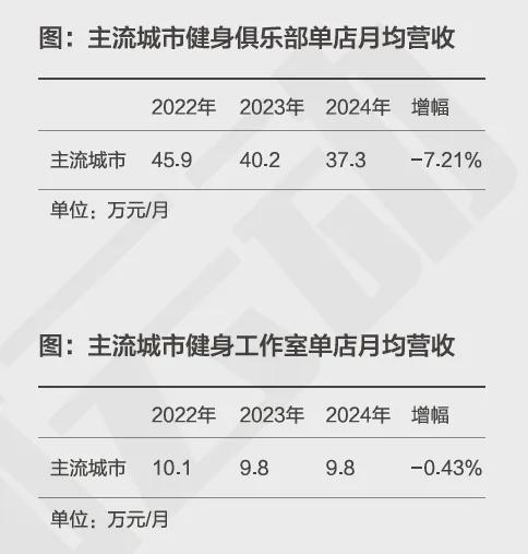 米乐M6：24小时健身、月卡真香更多健身房“下沉”了(图8)