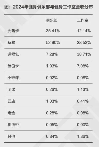 米乐M6：24小时健身、月卡真香更多健身房“下沉”了(图9)