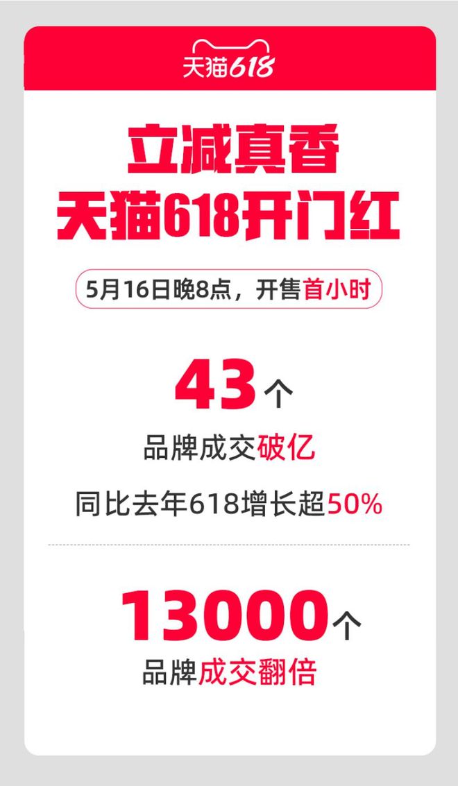 米乐M6平台：三大电商618活动开启52TOYS获万达电影融资Airpods520整活蒙牛、荣耀、追觅等品牌动态(图6)
