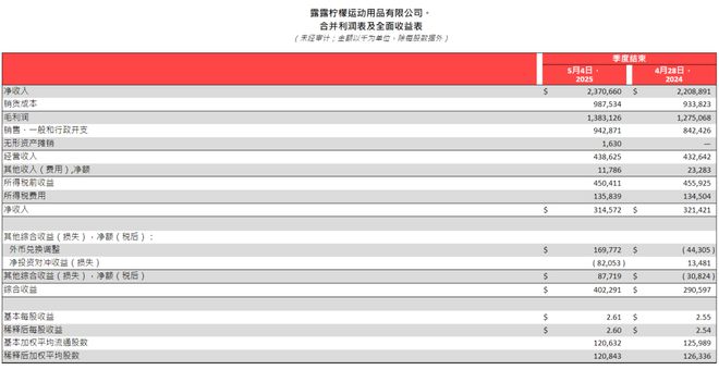 “瑜伽爱马仕”lululemon利润滑铁卢！都怪特朗普？(图2)