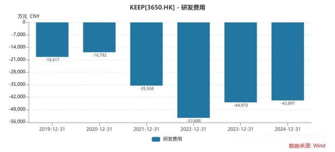 Keep王宁豪赌AI：年亏469亿换未来2025真能逆风翻盘？(图6)