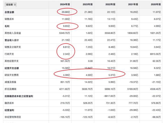 Keep王宁豪赌AI：年亏469亿换未来2025真能逆风翻盘？(图3)