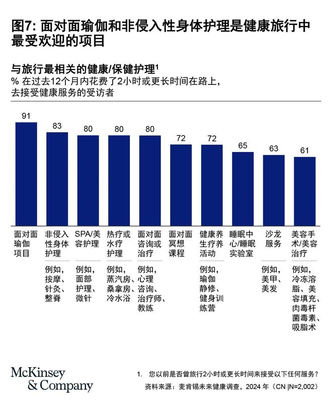 年轻消费者推动全球十万亿元健康市场新趋势(图9)