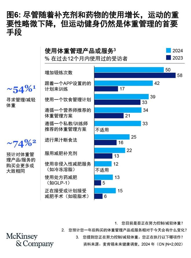 年轻消费者推动全球十万亿元健康市场新趋势(图8)