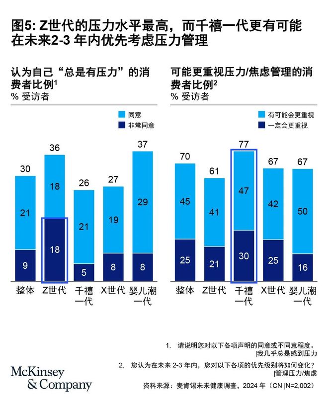 年轻消费者推动全球十万亿元健康市场新趋势(图5)