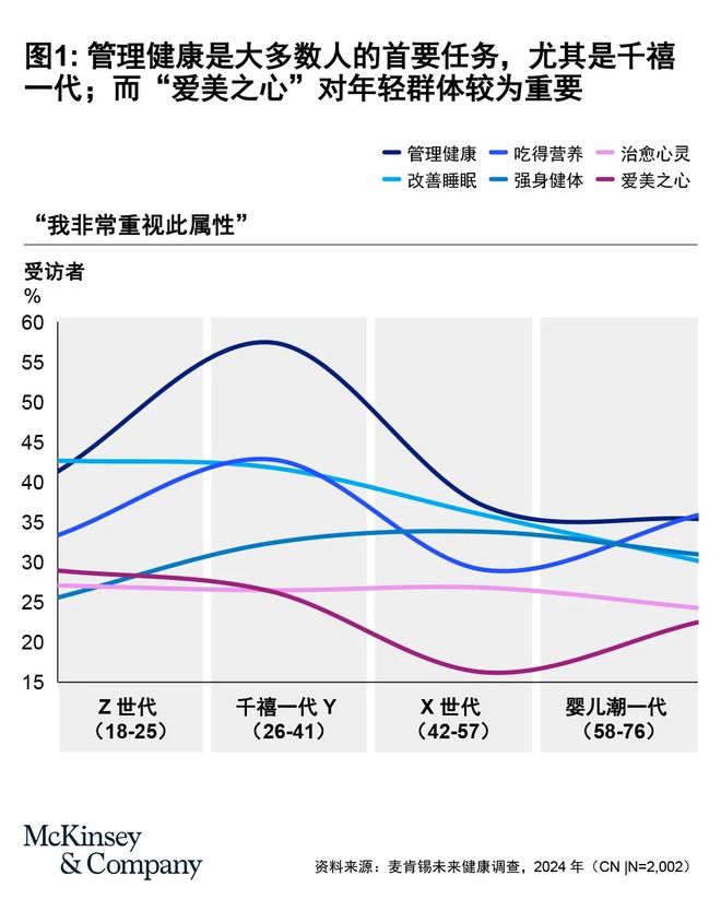 年轻消费者推动全球十万亿元健康市场新趋势(图1)