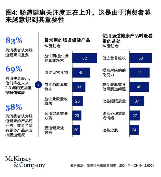 年轻消费者推动全球十万亿元健康市场新趋势(图3)
