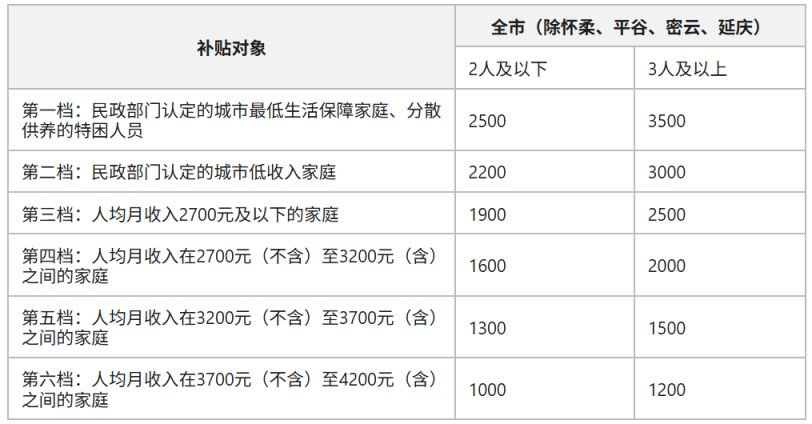 2025北京公租房最新消息(各区项目持续更新)(图3)