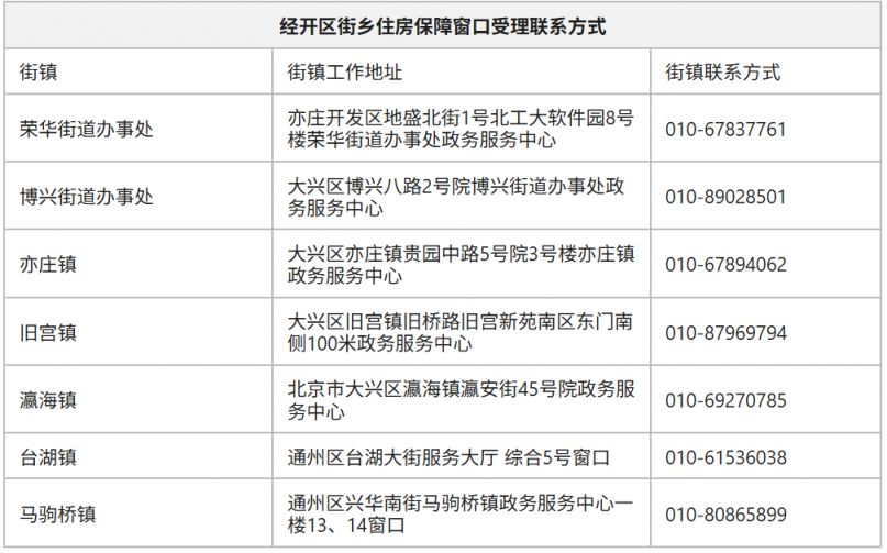 2025北京公租房最新消息(各区项目持续更新)(图4)