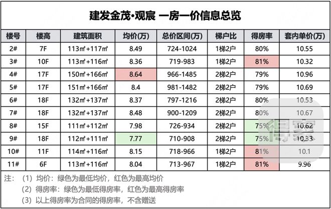 ▷北京建发金茂观宸售楼处发布：建发金茂观宸楼盘怎么样？(图14)