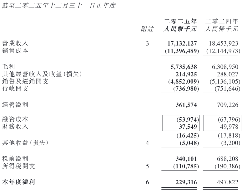 米乐M6平台：营收与利润双双倒退：宝胜国际被打回十年前(图2)