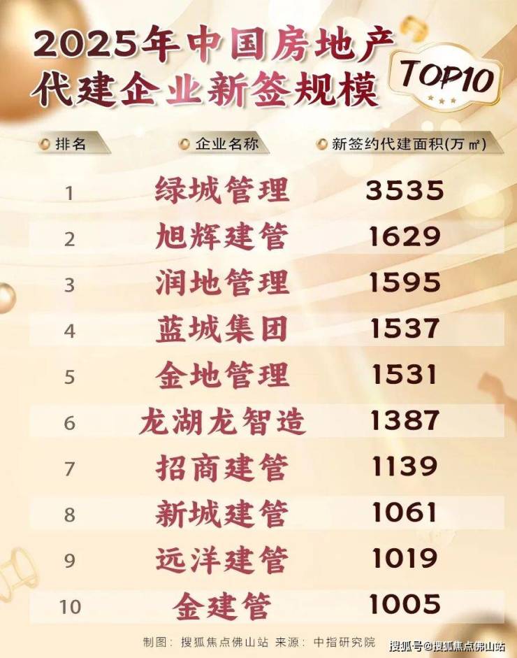 佛山代建潮爆发!超12盘扎推!央国企纷纷下场(图4)